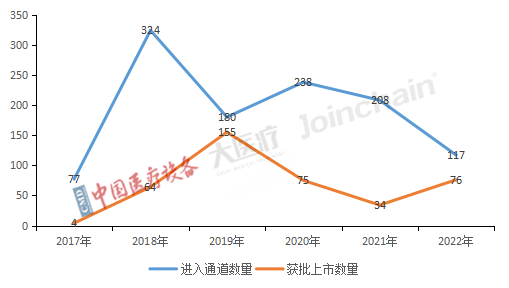 圖1 2017-2022年進(jìn)入和獲批我國(guó)優(yōu)先醫(yī)療器械特別審查Ⅱ、Ⅲ類產(chǎn)品數(shù)量.png