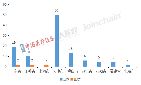 圖2 2022年全國(guó)進(jìn)入Ⅱ類、Ⅲ類醫(yī)療器械優(yōu)先審批產(chǎn)品省份分布.png