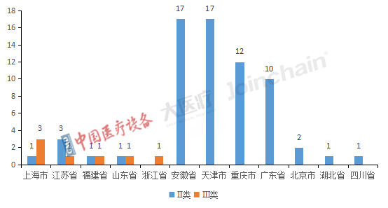 圖3 2022年全國(guó)獲優(yōu)先審批Ⅱ、Ⅲ類醫(yī)療器械產(chǎn)品省份分布.png