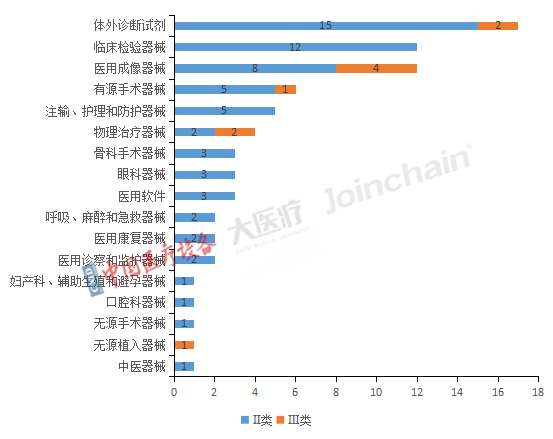 圖4 2022年全國(guó)獲優(yōu)先審批Ⅱ類、Ⅲ類醫(yī)療器械產(chǎn)品類別分布.png