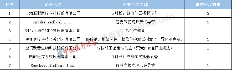 表1 2022年獲批Ⅲ類優(yōu)先醫(yī)療器械注冊(cè)證的典型企業(yè)及其主要產(chǎn)品名稱.png