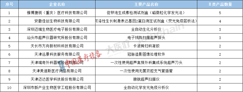 表2 2022年獲批Ⅱ類優(yōu)先醫(yī)療器械注冊(cè)證的典型企業(yè)及其主要產(chǎn)品名稱.png