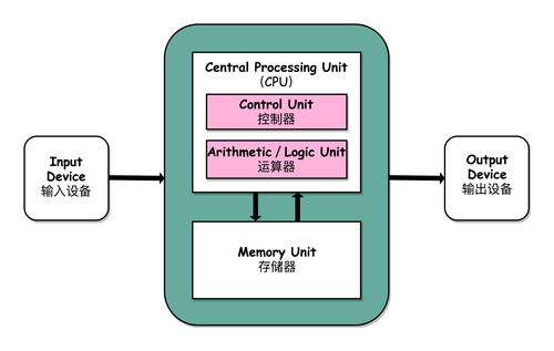 Java并發(fā)進(jìn)階之計(jì)算機(jī)軟硬件與輔助設(shè)備基礎(chǔ)